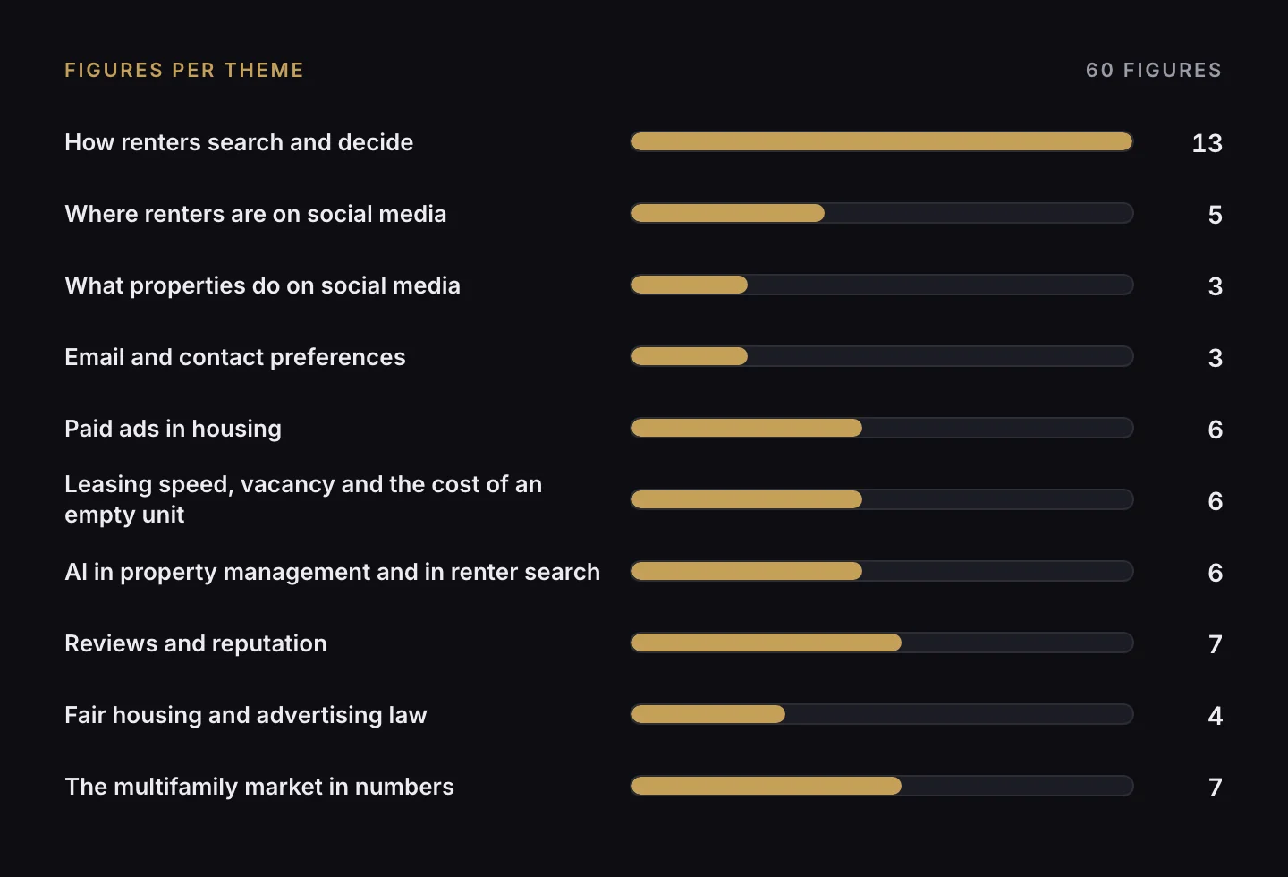 Bar chart of how many of the 60 figures sit in each of the ten themes, from 13 on how renters search and decide to 3 on what properties do on social media and on email and contact preferences