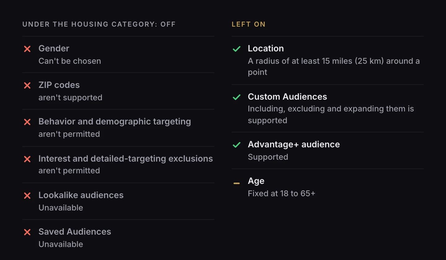 What Meta's Housing category turns off (gender, ZIP codes, behavior and demographic targeting, interest and detailed-targeting exclusions, lookalike audiences, Saved Audiences) and what it leaves on (a radius of at least 15 miles, Custom Audiences, Advantage+ audience), with age fixed at 18 to 65+