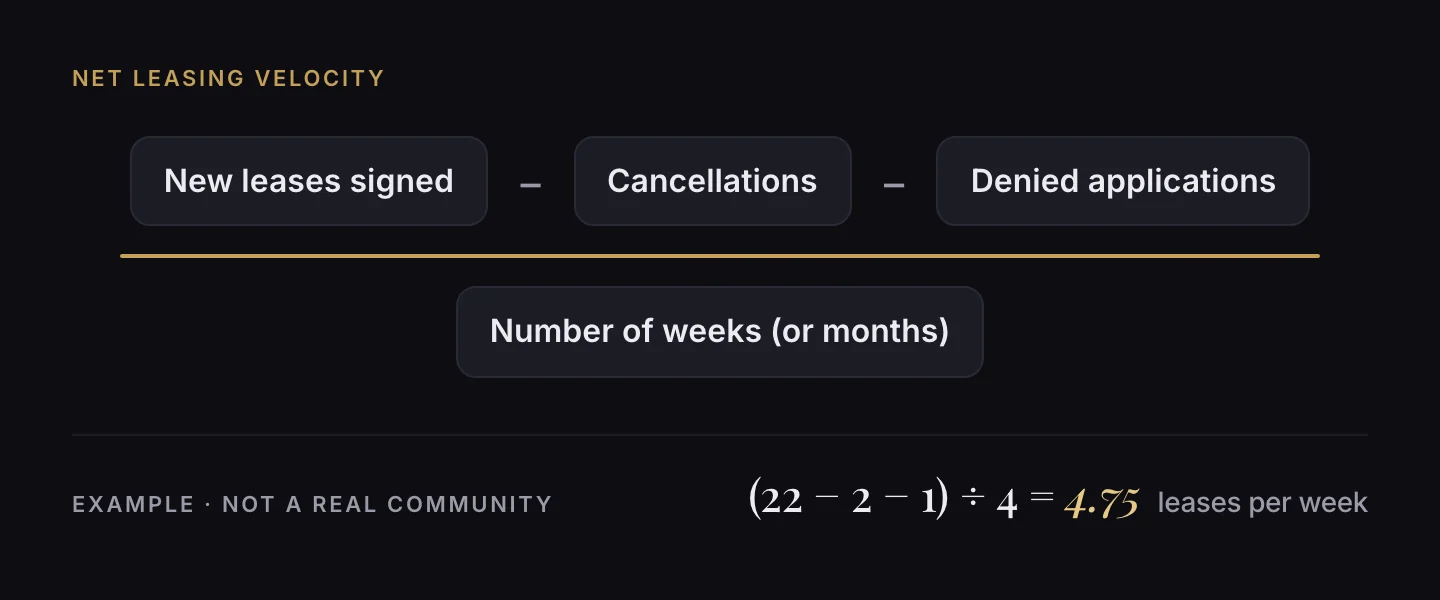 Net leasing velocity equals new leases signed minus cancellations and denials, divided by the number of weeks