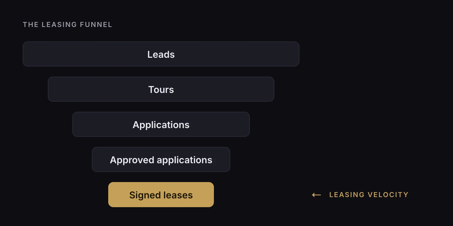 The leasing funnel from lead to tour to application to signed lease, with velocity measured at the last step